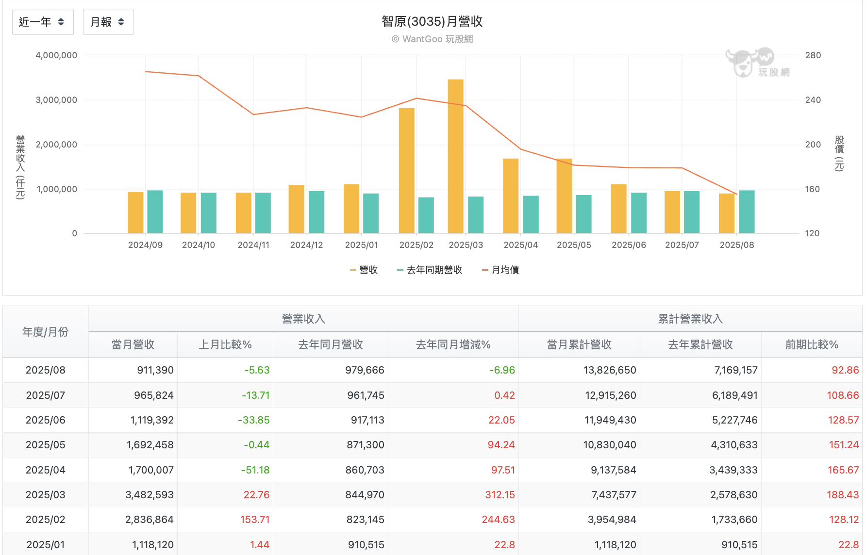 智原每月營收