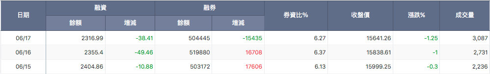 大盤融資餘額