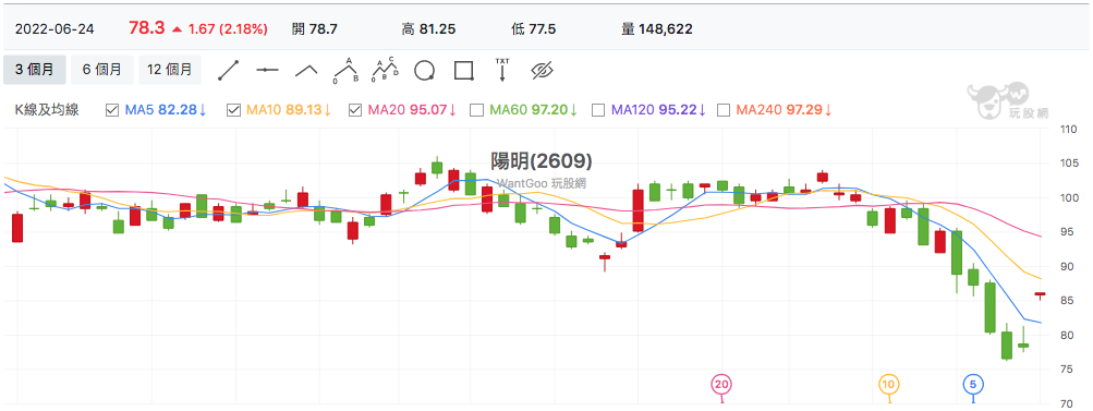 台股盤中陽明