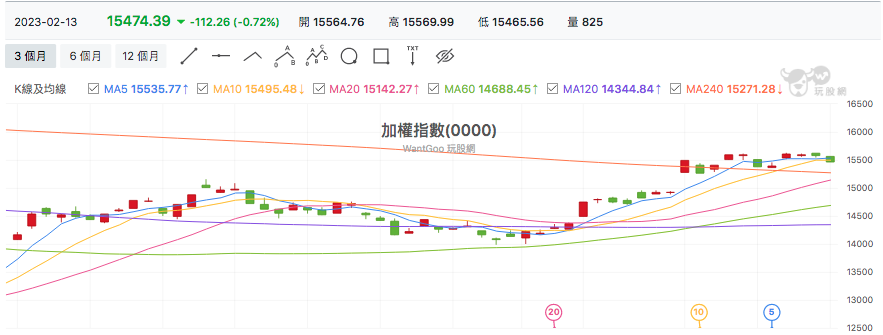 台股盤中加權指數