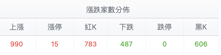 台股盤中漲跌家數分佈
