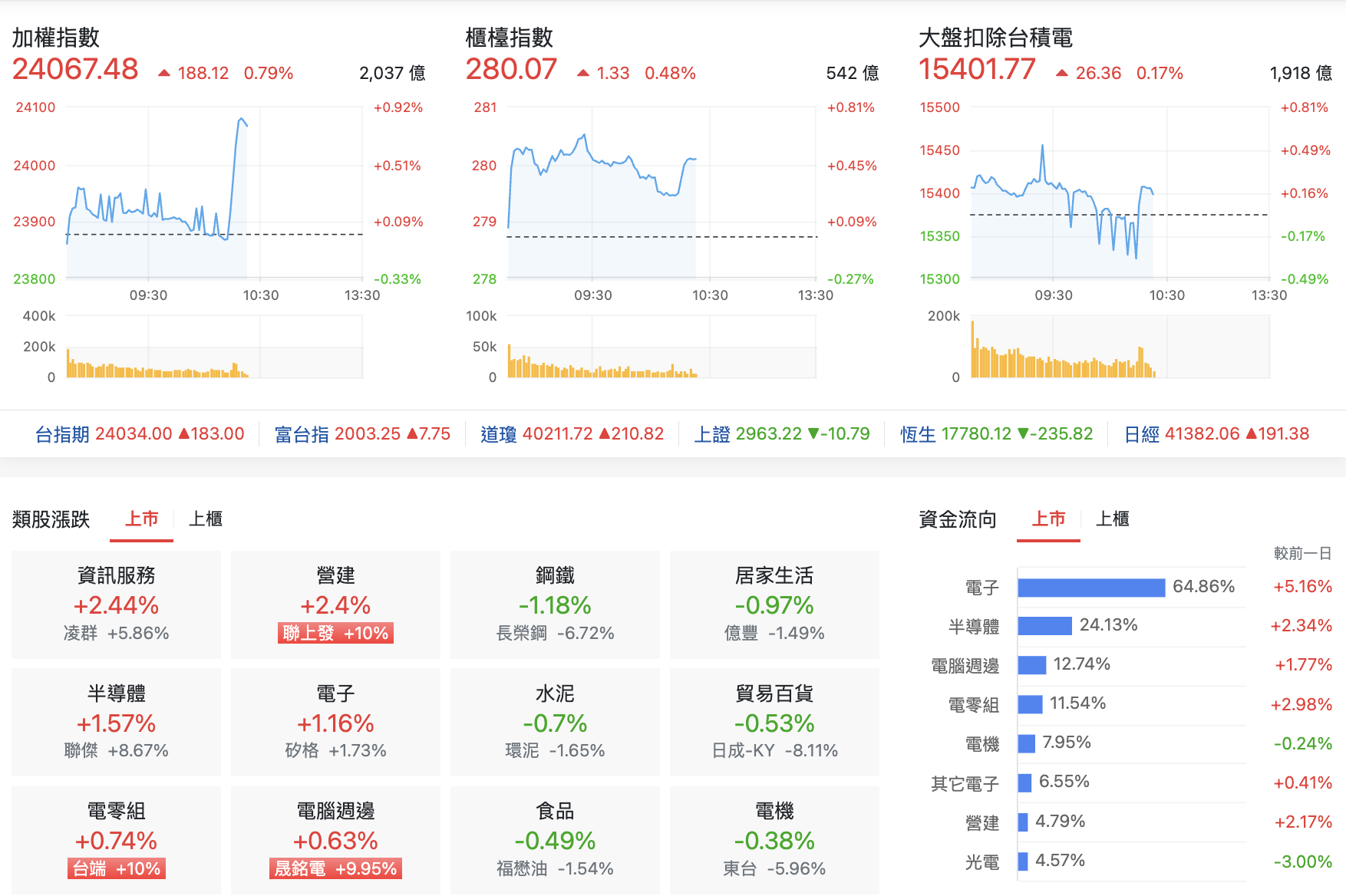 台股盤中指數比較與類股表現