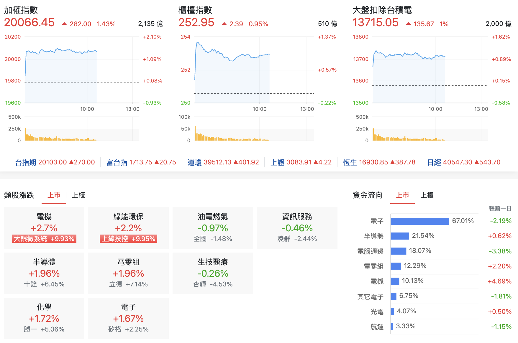 3/21 台股盤中：長紅樂觀兩萬點，00919 卻漲不動了、939 能守發嗎？ - 玩股特派員| 投資網誌| 玩股網