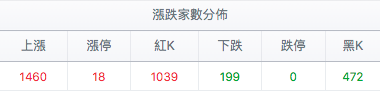 台股盤中漲跌家數分佈
