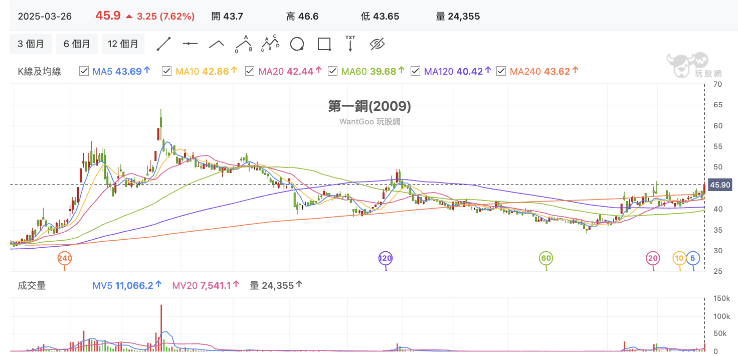 台股盤中第一銅