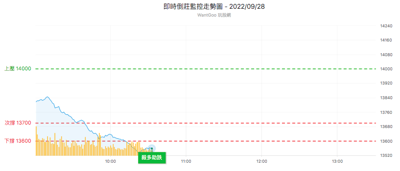 台股盤中倒莊監控表