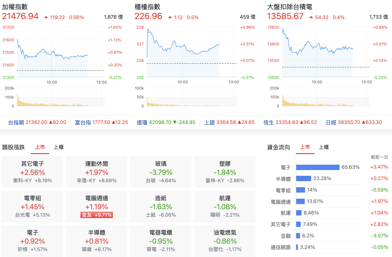 台股盤中指數比較與類股表現