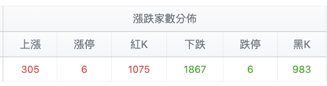 台股盤中漲跌家數分佈