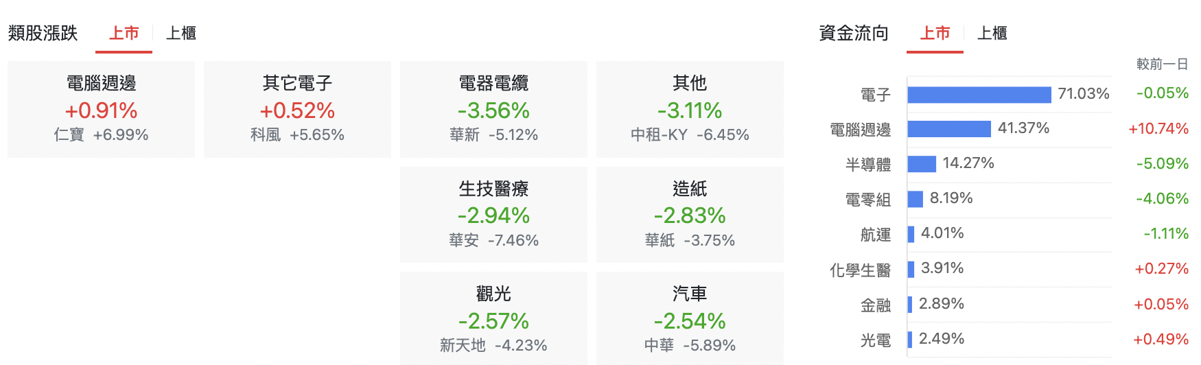 台股盤中上市類股漲跌