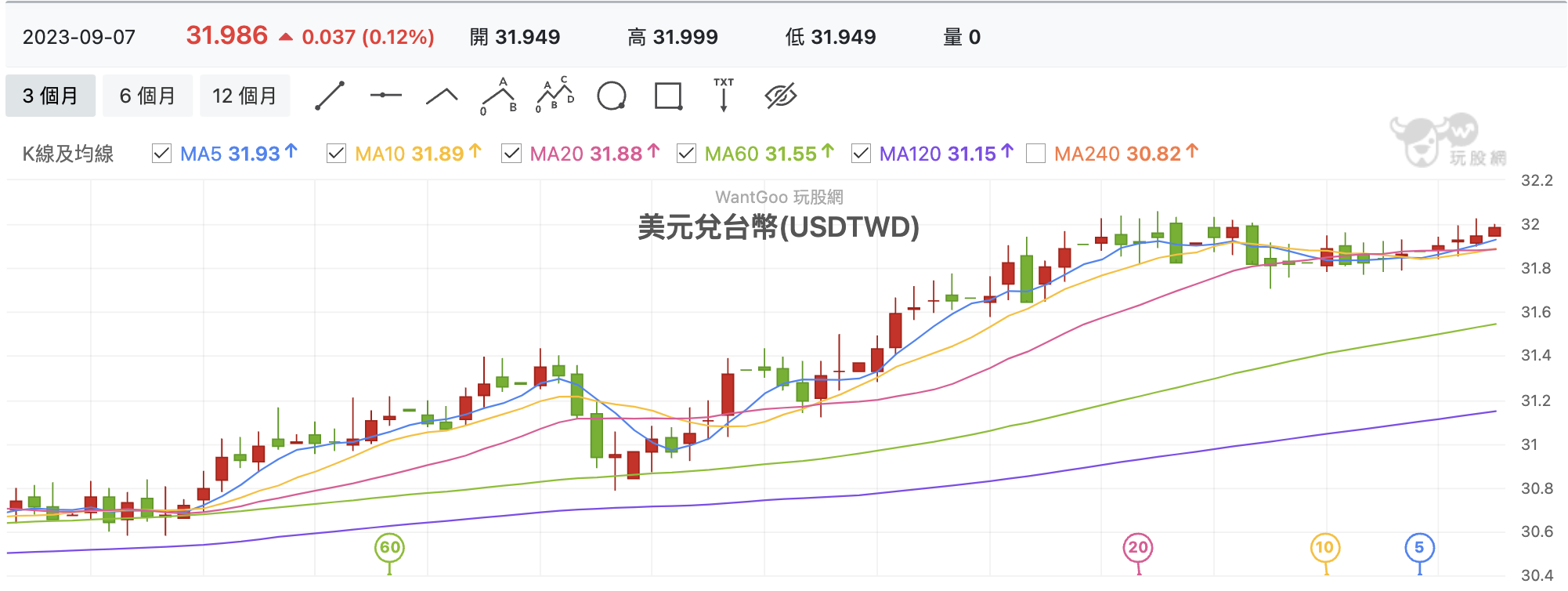 台股盤中美元兌新台幣