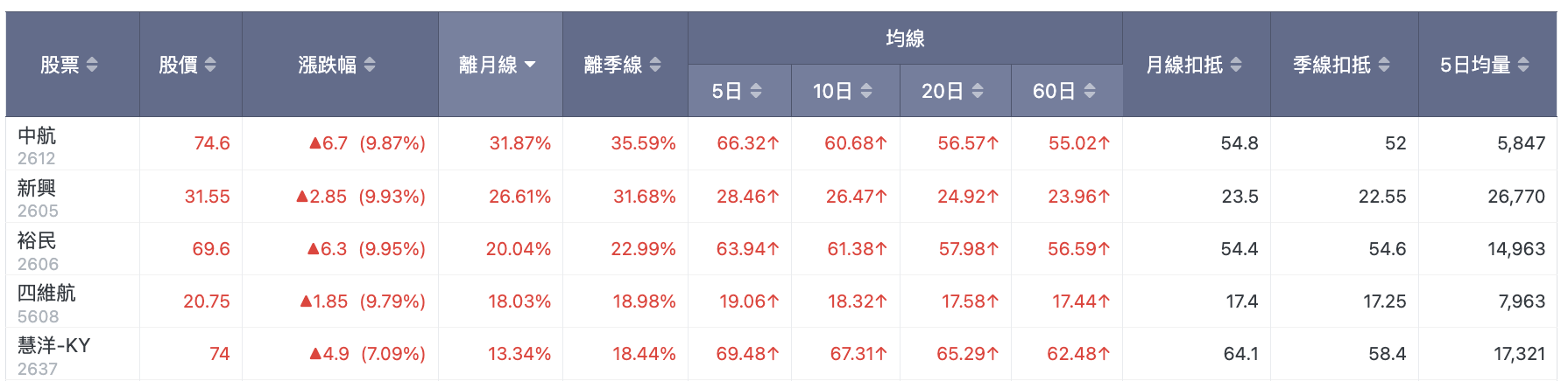 台股盤中航運股排行