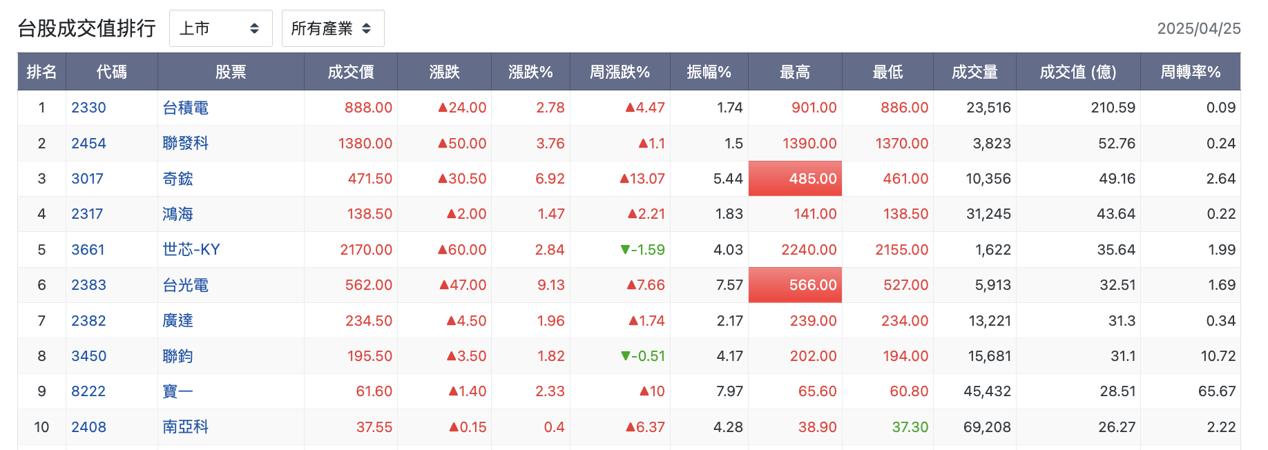 台股盤中成交值排行