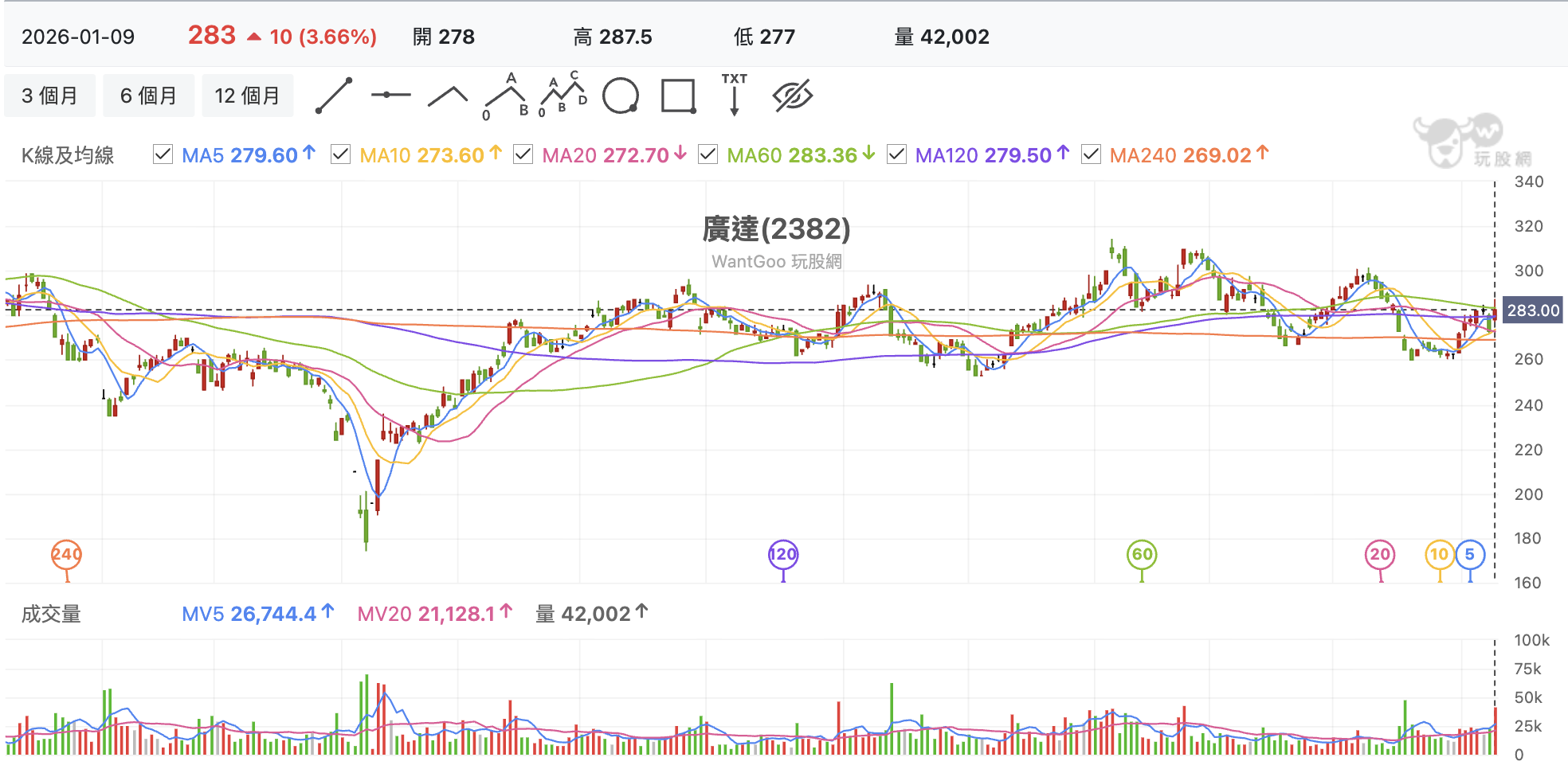 台股盤中廣達