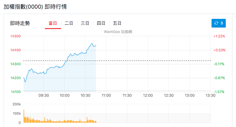 加權指數即時行情