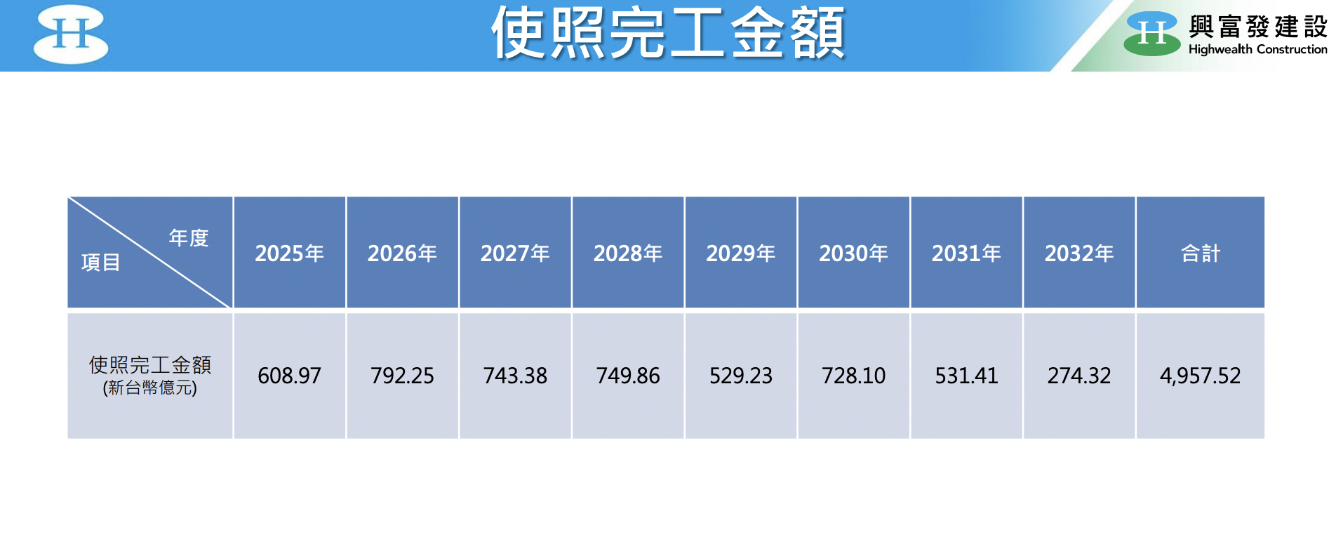 興富發完工量