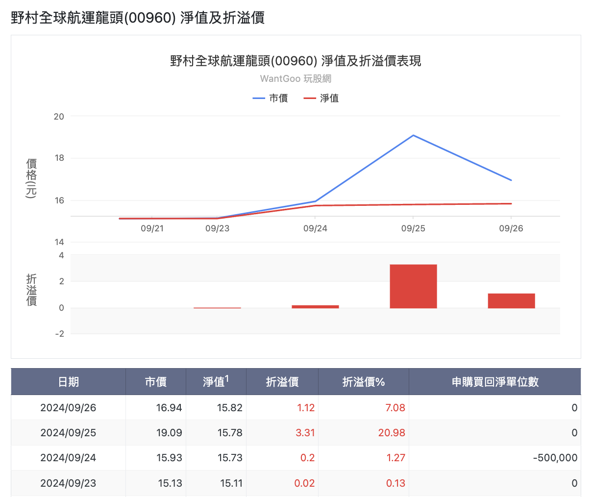 00960折溢價