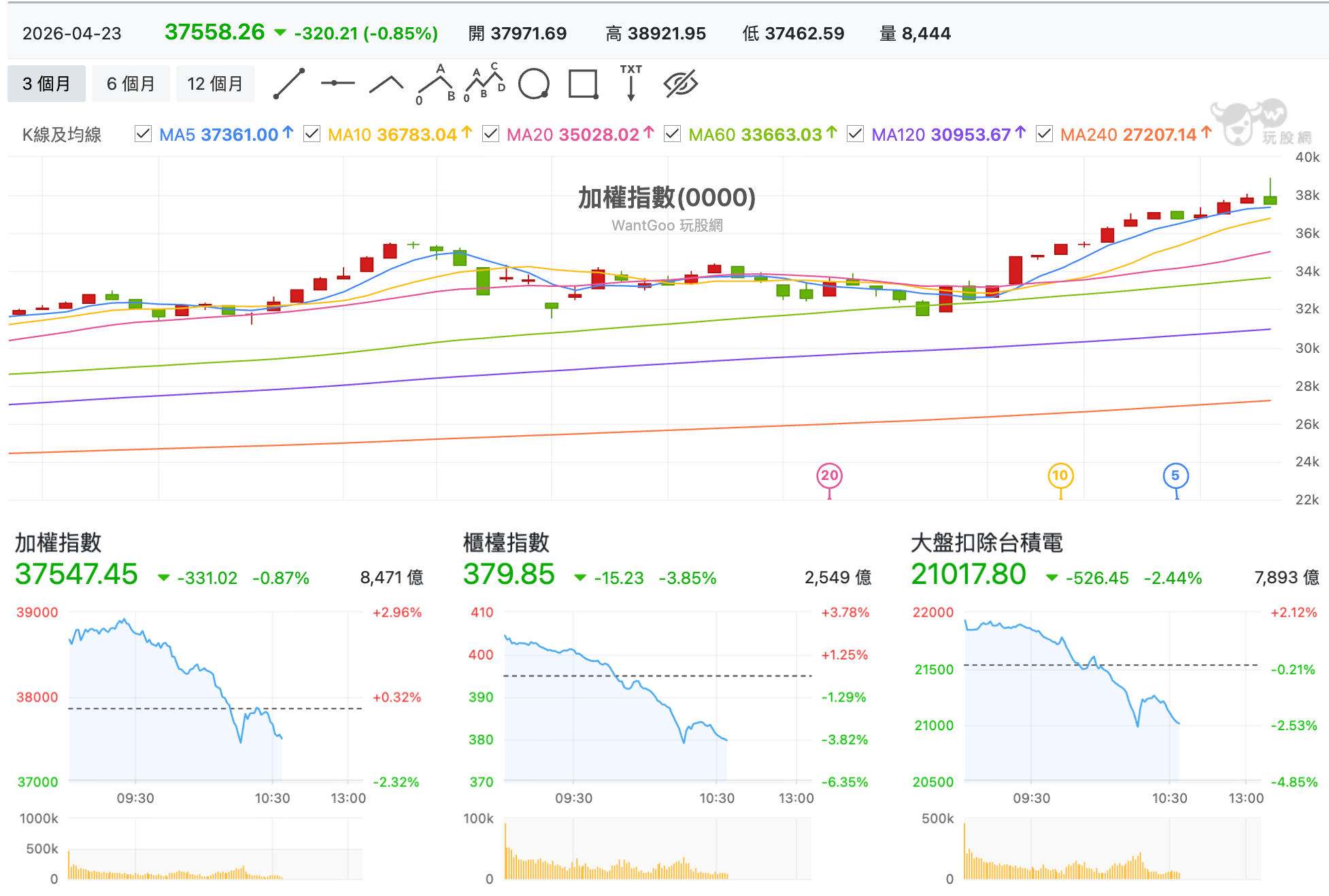 台股盤中加權指數