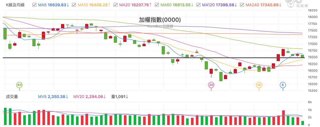 台股盤中加權指數