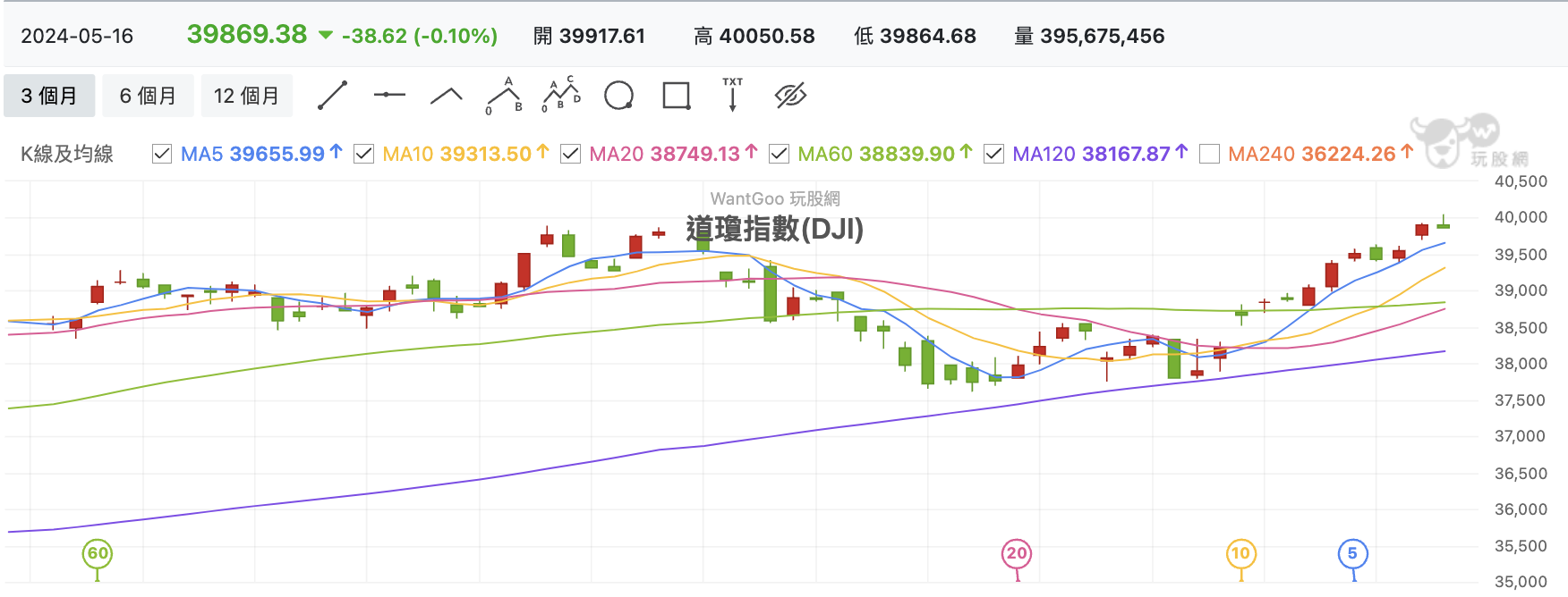 道瓊指數