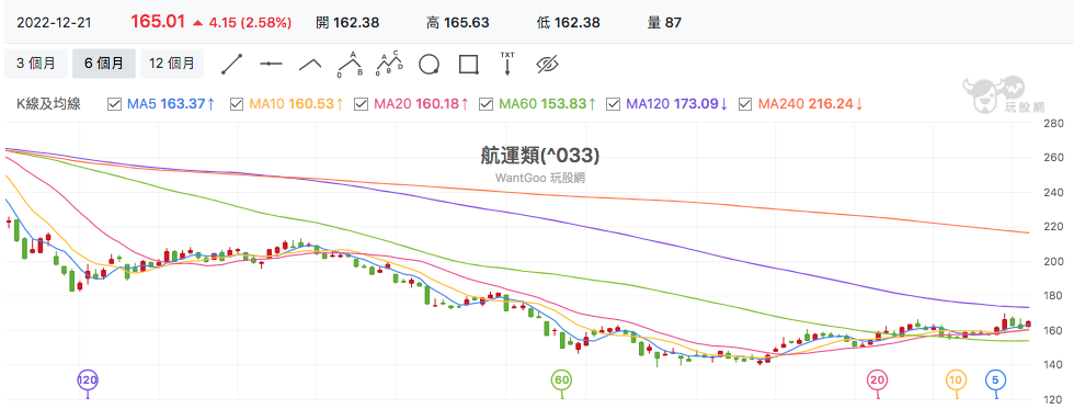 台股盤中航運類股