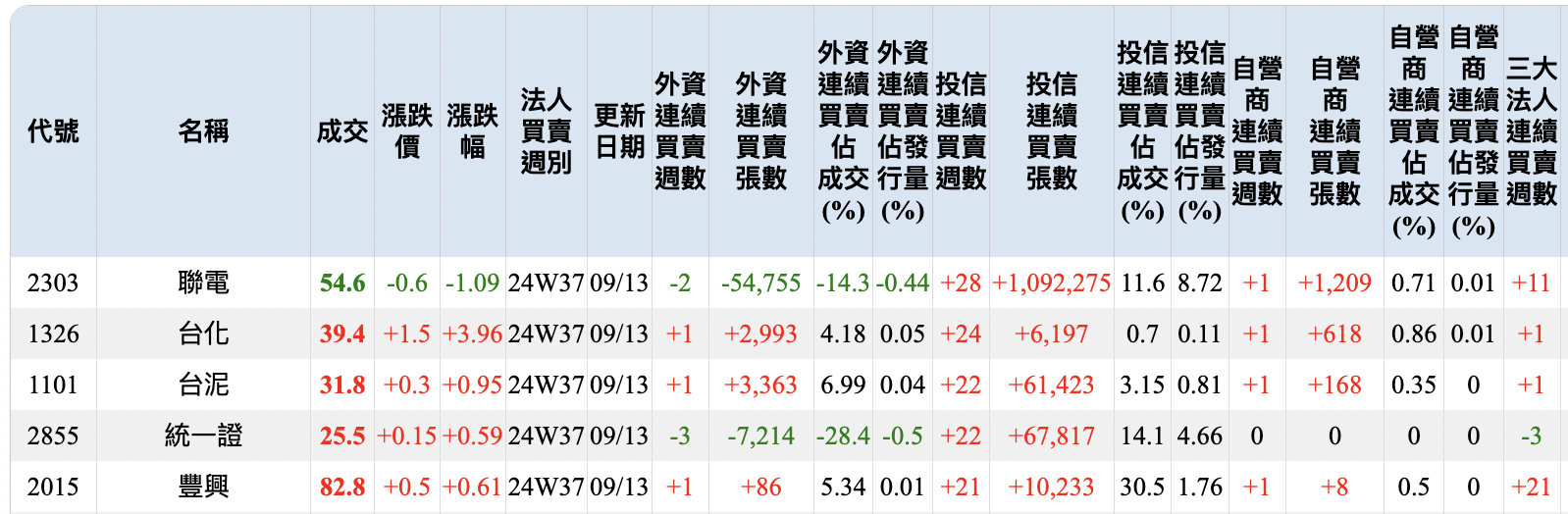 投信法人練續買超