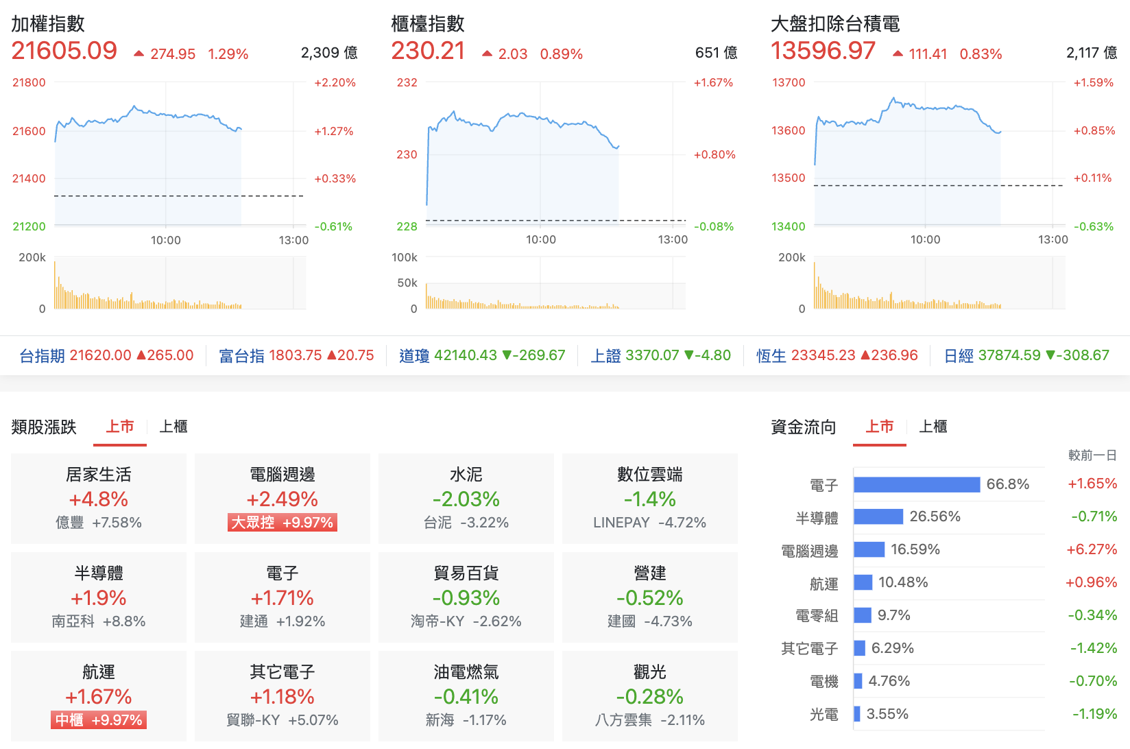 台股盤中指數分佈與類股表現
