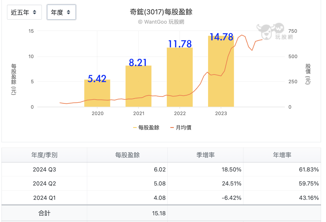 奇鋐近 5 年EPS