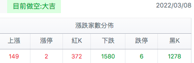 台股盤中騰落線