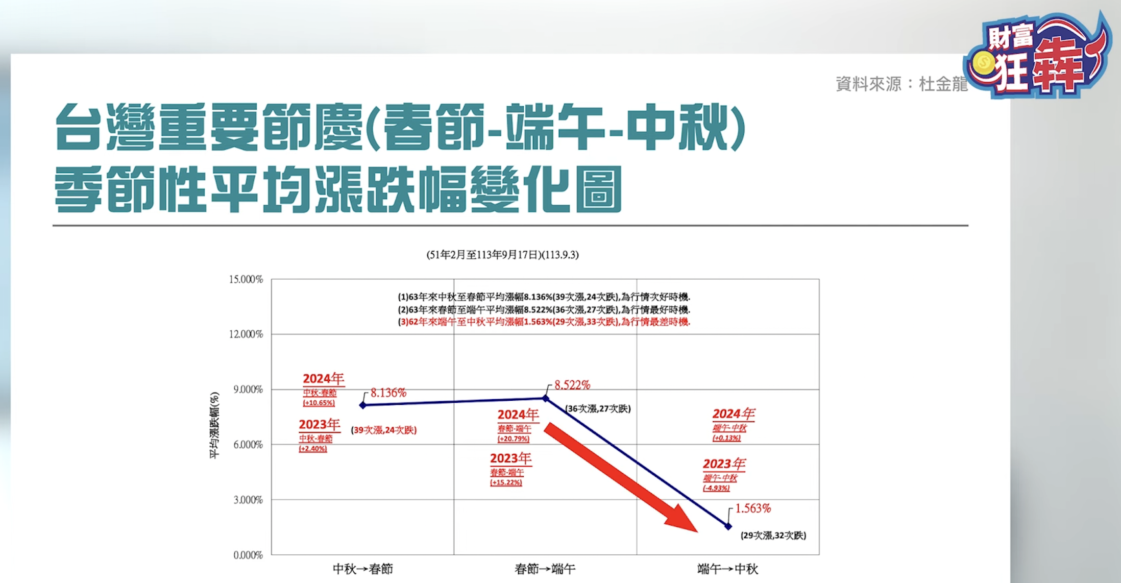 玩股網財富狂犇中秋變盤後