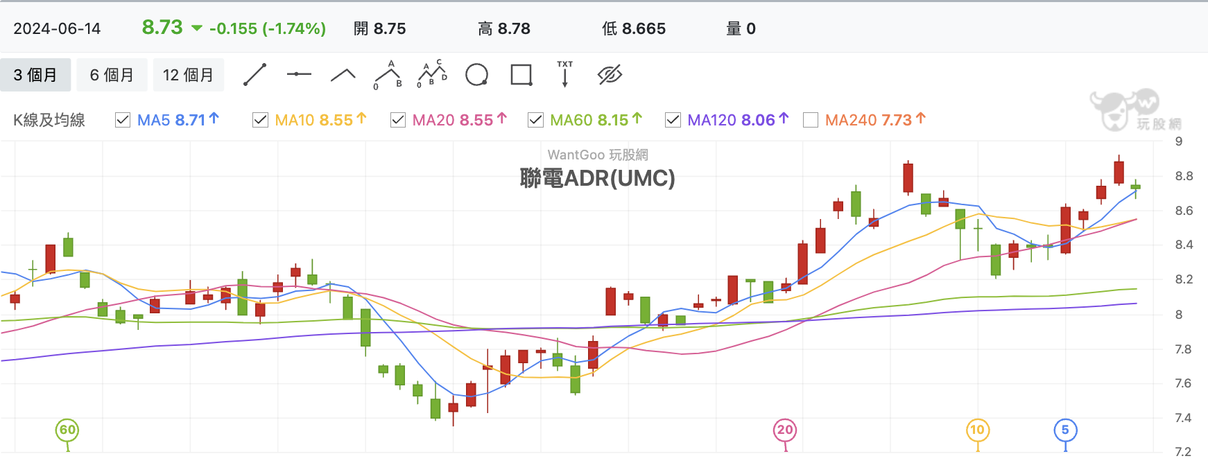 聯電ADR