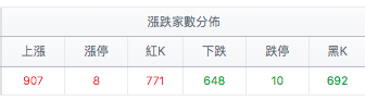 台股盤中漲跌家數分佈