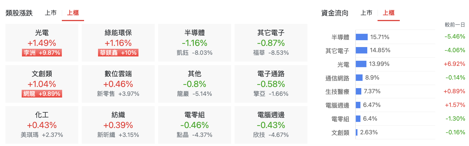 台股盤中上櫃類股表現。