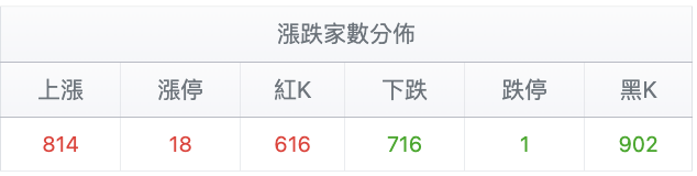 台股盤中漲跌家數