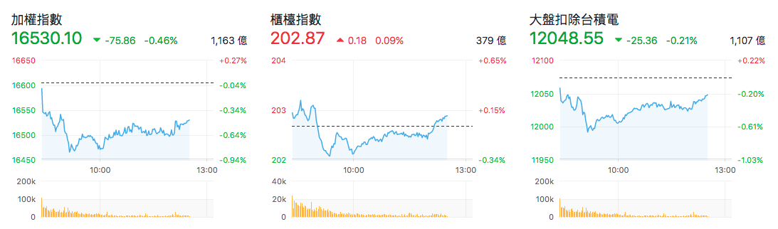 台股盤中指數比較