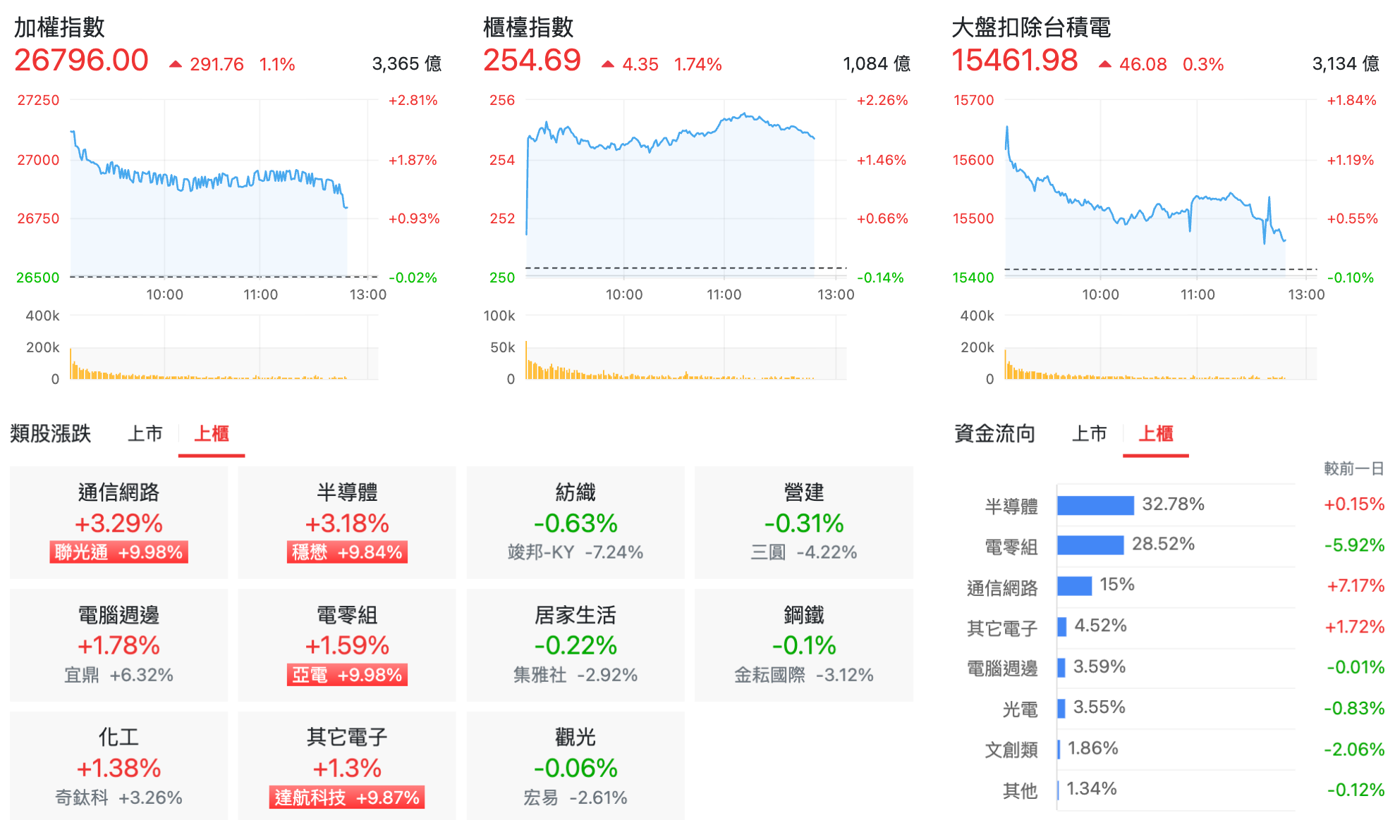 台股盤中指數比較