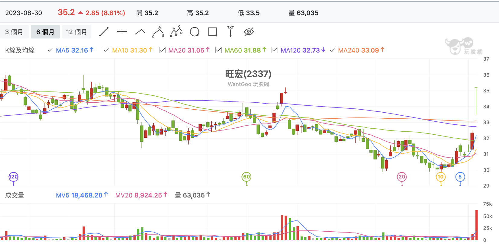 台股盤中旺宏
