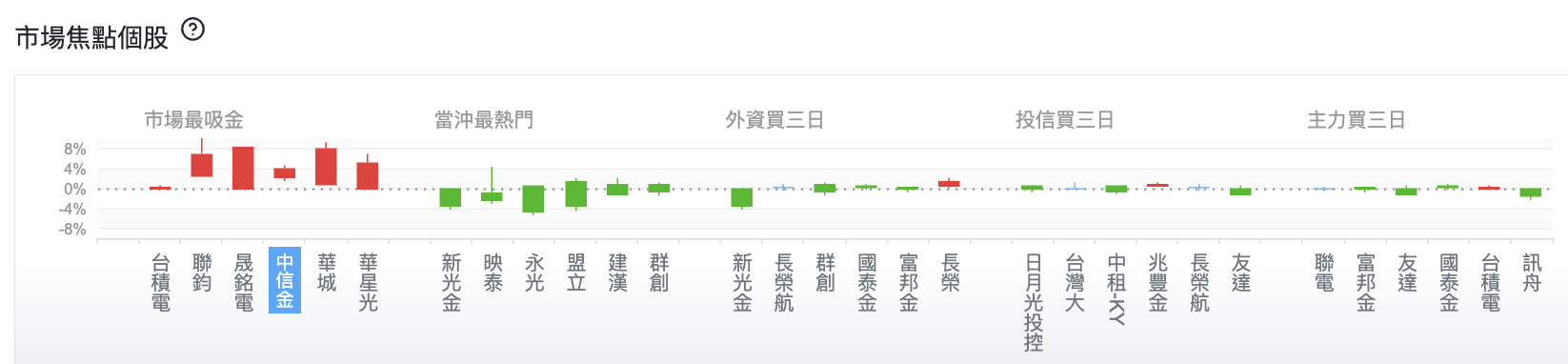 台股盤中市場焦點個股