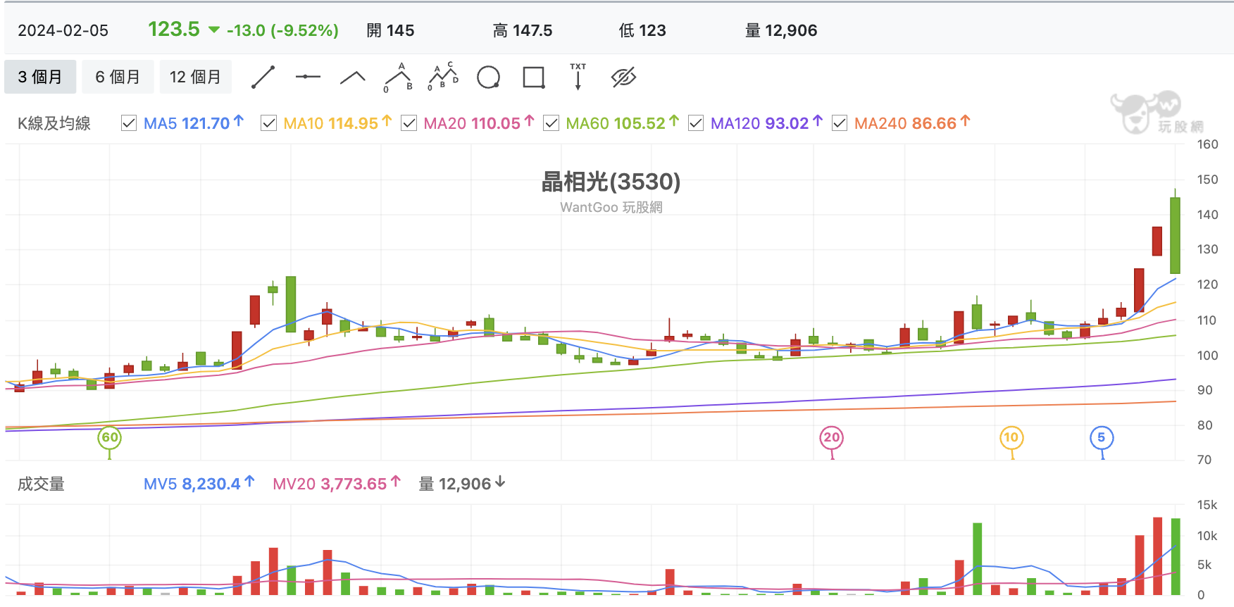 台股盤中晶相光
