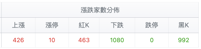 台股盤中漲跌家數比較