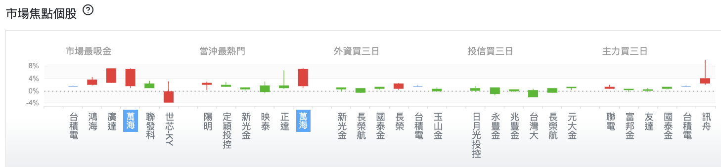 台股盤中市場焦點個股
