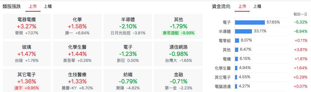 台股盤中上市類股比較