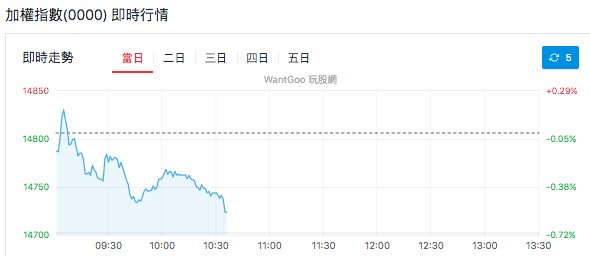 加權指數即時行情