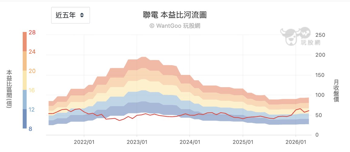 台股盤中聯電