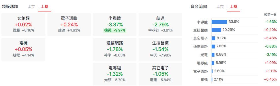 台股盤中上櫃類股表現