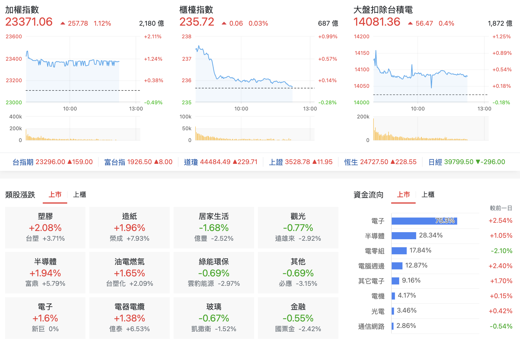 台股盤中指數比較與類股表現