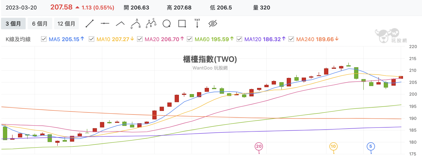 台股盤中櫃買指數