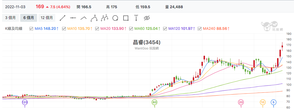 台股盤中晶睿