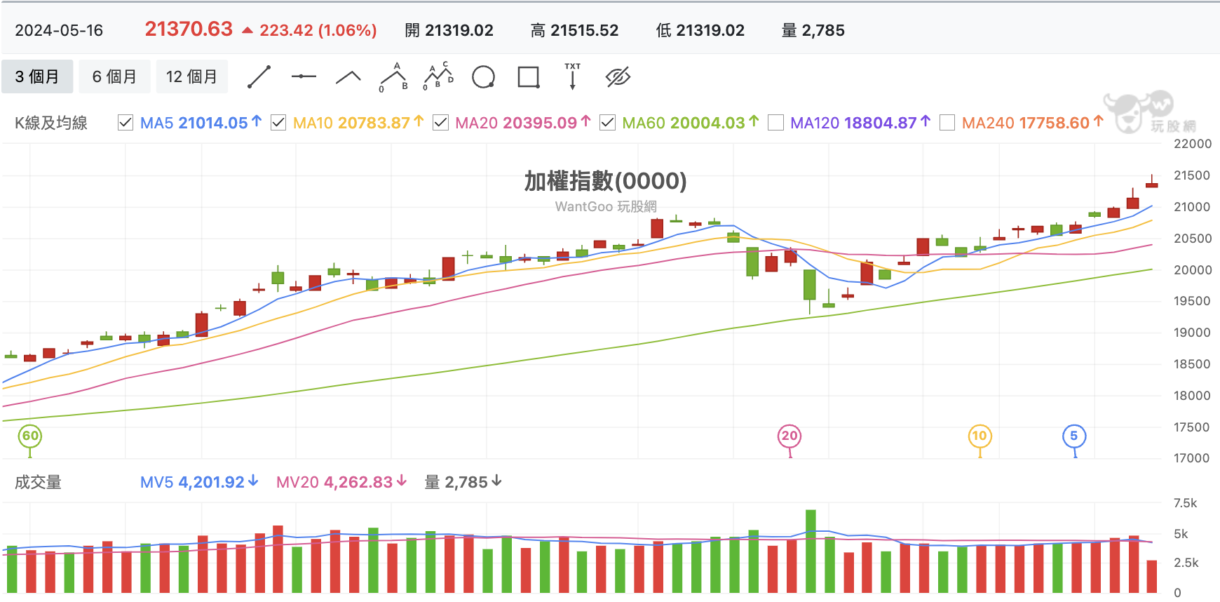 台股盤中加權指數