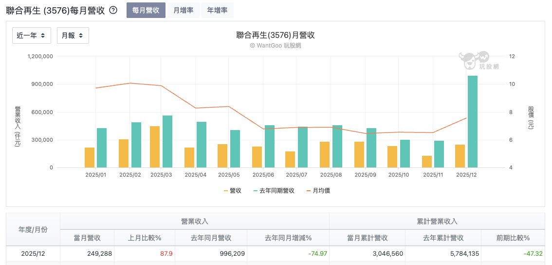 聯合再生每月營收