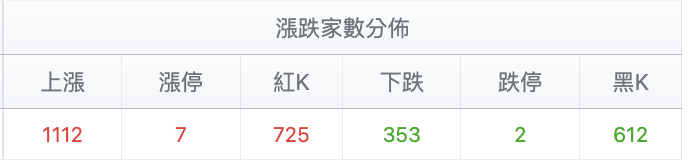 台股盤中漲跌幅家數比較